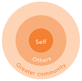 Three concentric circles representing: Self, Others and Wider Community
